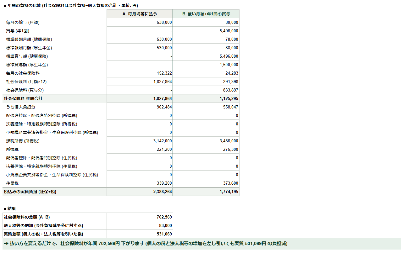 社会保険料シミュレーションの画面。毎月均等に払う場合と、低い月給+年1回の賞与で払う場合の年間社会保険料を比較
