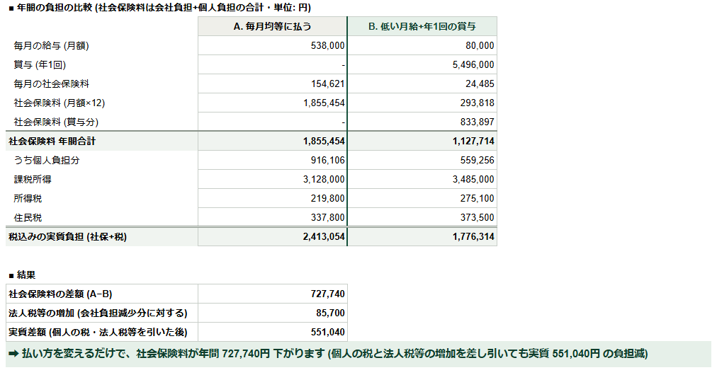 社会保険料シミュレーションの画面。毎月均等に払う場合と、低い月給+年1回の賞与で払う場合の年間社会保険料を比較