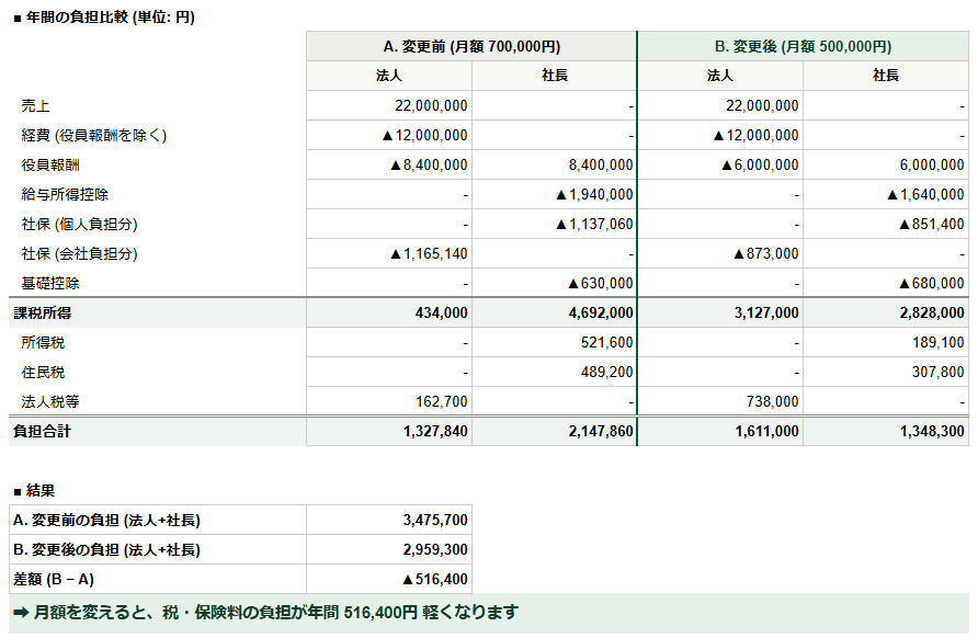 役員報酬シミュレーションの画面。月額70万円と50万円の場合の会社+社長の年間負担を並べて比較